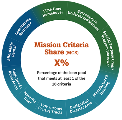 Mission Criteria Share graphic