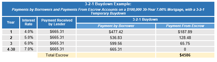 loan-delivery-job-aids-overview-of-temporary-buydown