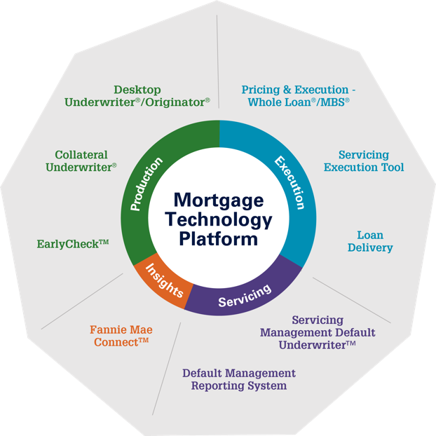 Applications Technology Fannie Mae