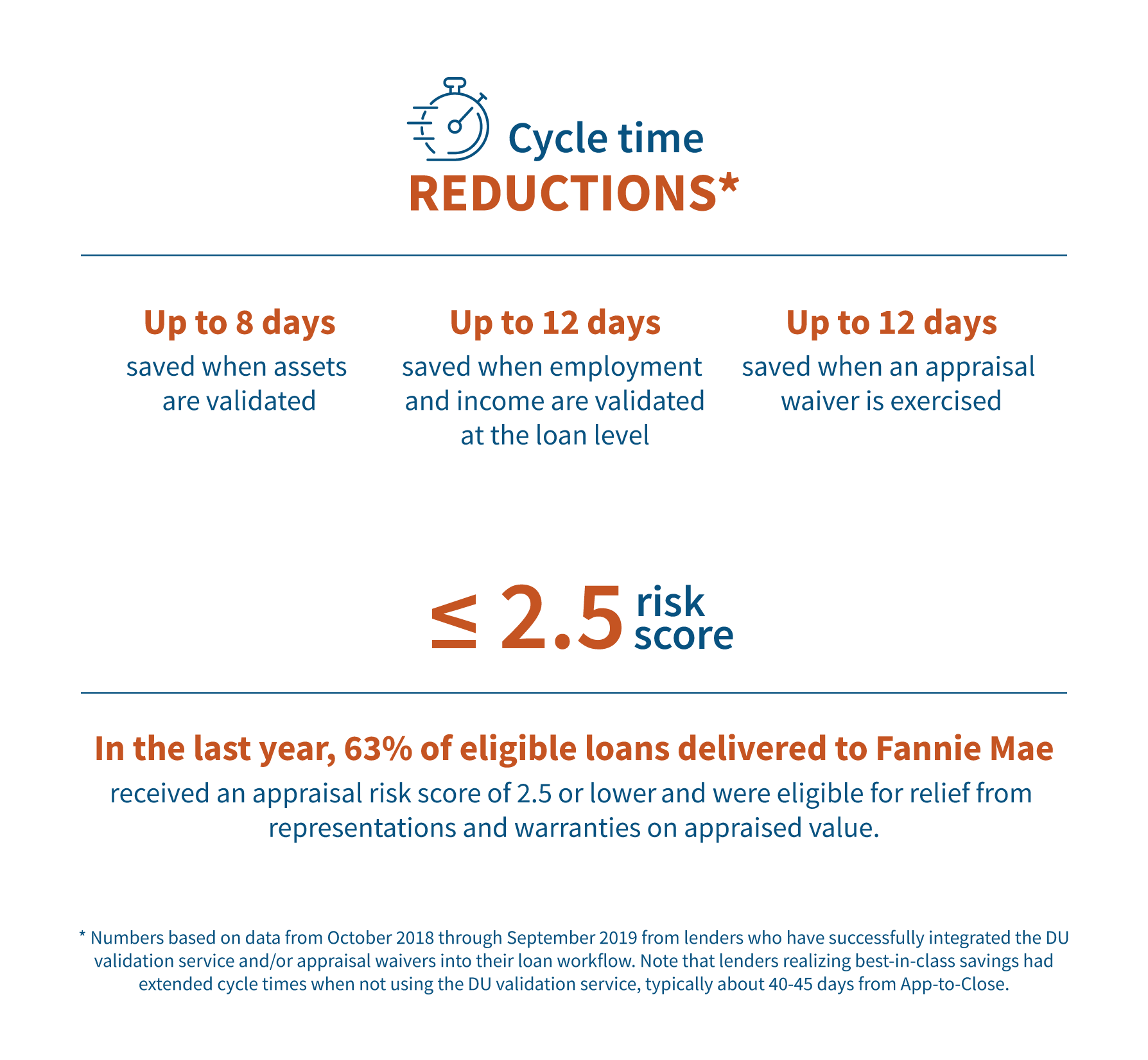 Cycle time reductions. Up to 8 days saved when assets are validated. Up to 12 days when employment and income are validated at the loan level. Up to 12 days saved when Appraisal Waiver is exercised. <2.5 risk score. In the last year, 63% of eligible loans delivered to Fannie Mae received an appraisal risk score of 2.5 or lower and were eligible for relief from reps & warrants on appraised value.
