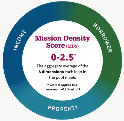 Mission Density Score graphic