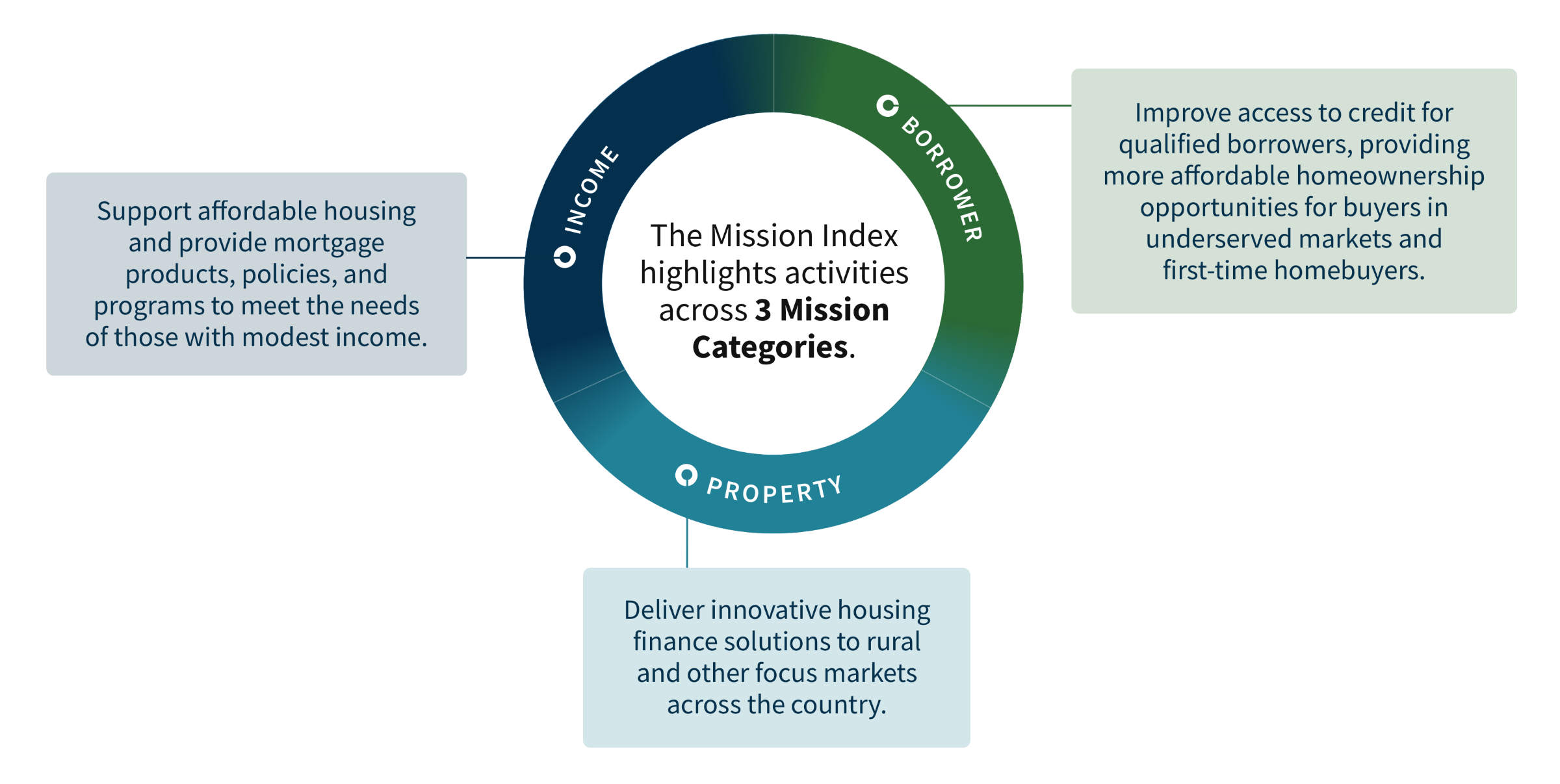 Mission Index - 3 Mission Categories graphic