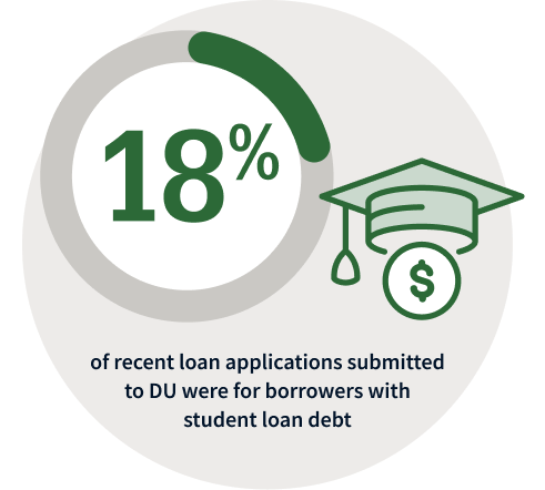 Graphic: ​ 18% of recent loan applications submitted to DU were for borrowers with student loan debt