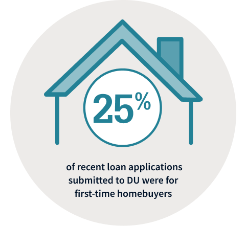 Graphic: ​ 25% of recent loan applications submitted to DU were for first-time homebuyers