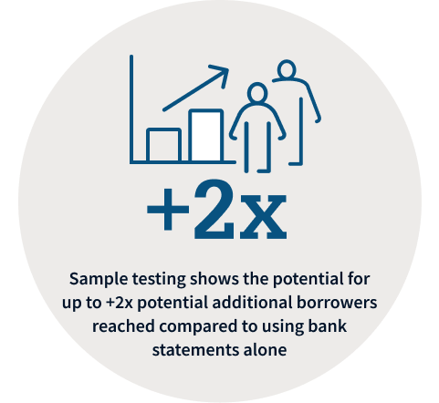 Graphic: ​ Sample testing shows the potential for up to +2x potential additional borrowers reached compared to using bank statements alone​