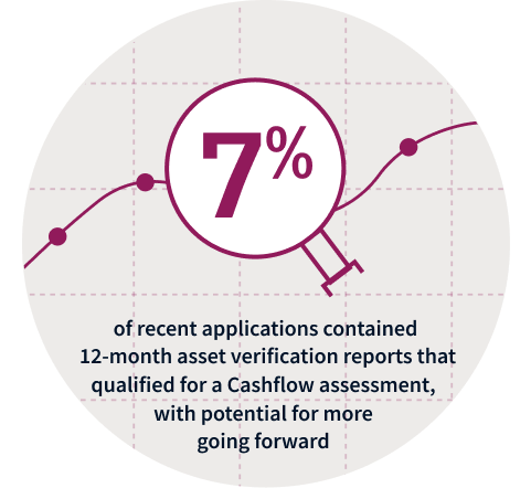 Graphic:  7% of recent applications contained 12-month asset verification reports that qualified for a Cashflow assessment, with potential for more going forward 