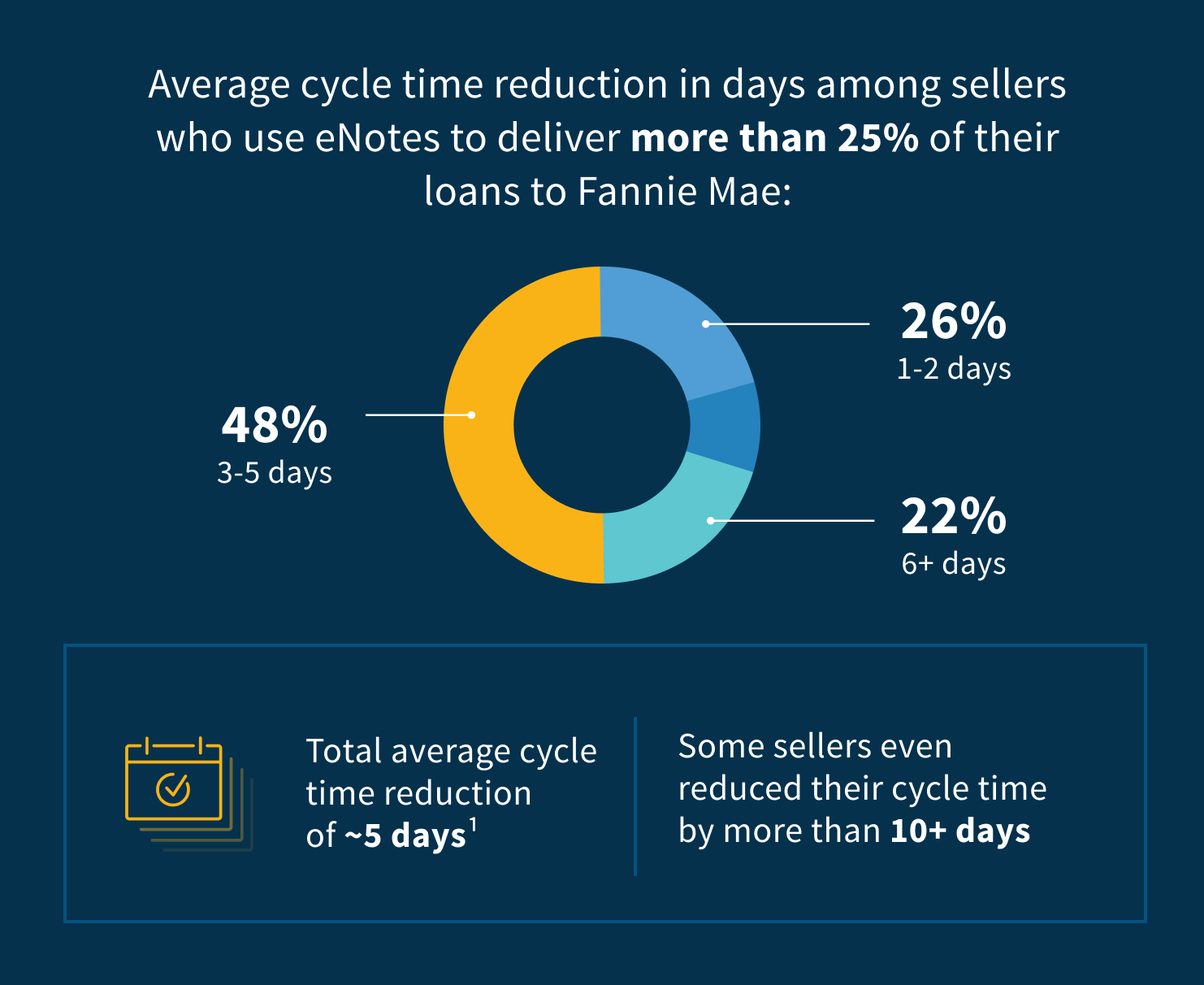 eMortgage cycle time graphic