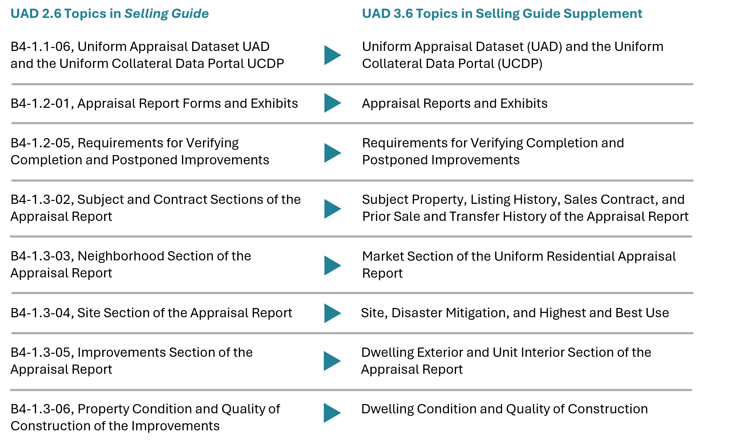 selling guide UAD changes