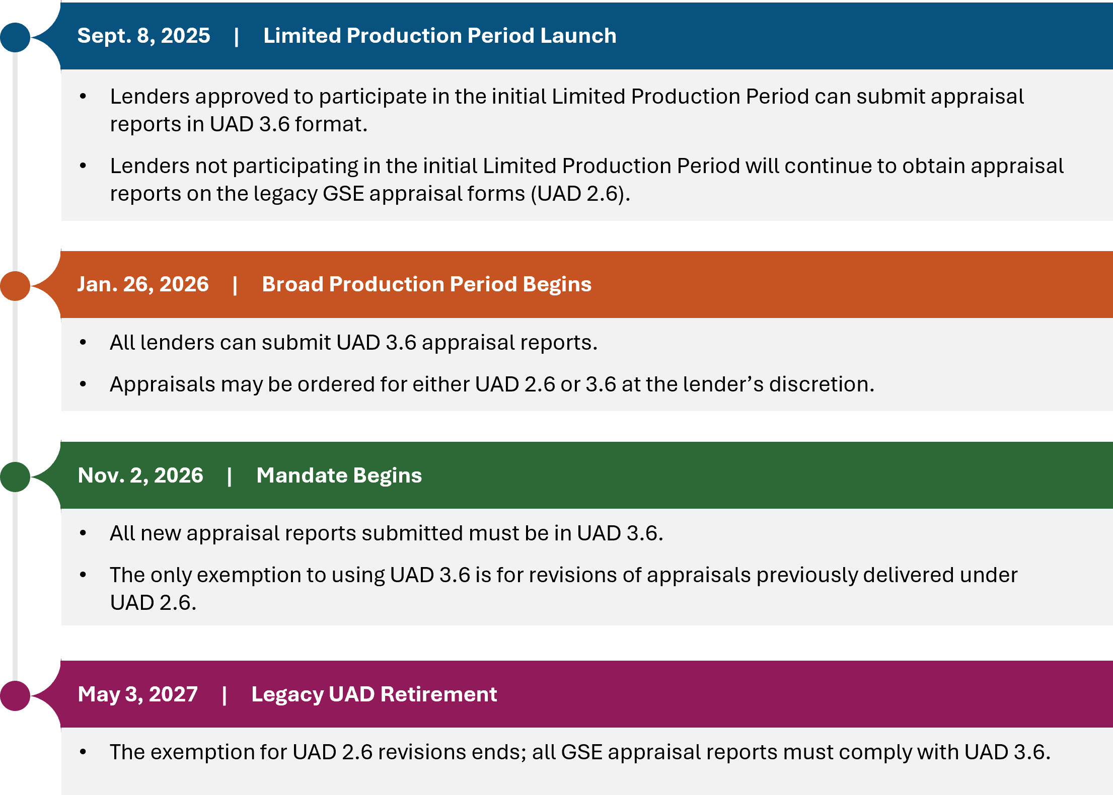 UAD 3.6 timeline