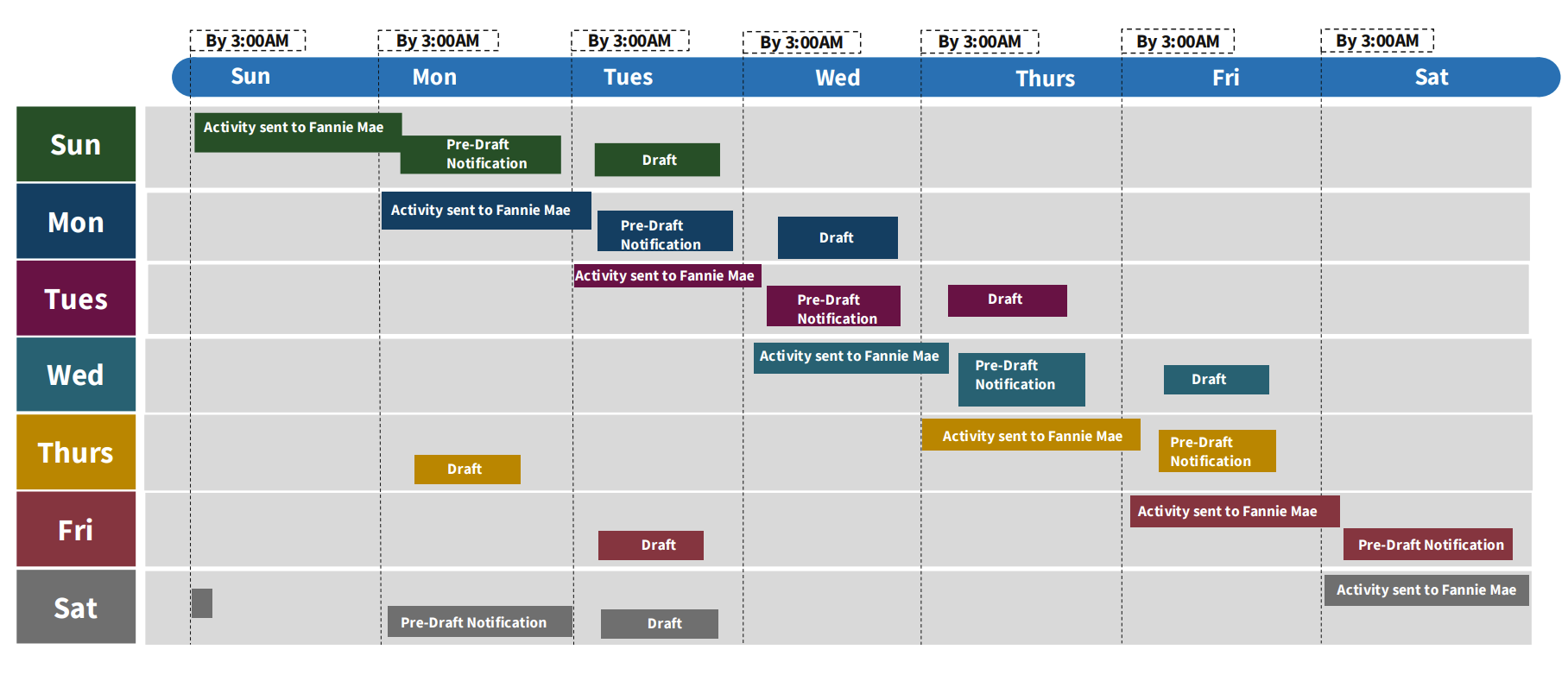 timeline