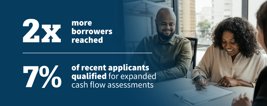2x more borrowers reached, 7% of recent applications qualified for expanded cash flow assessments