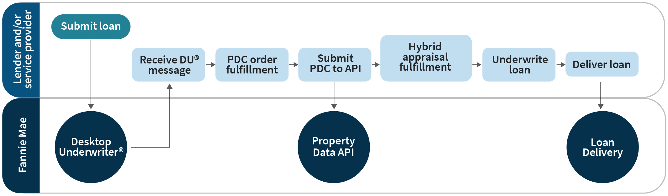 Valuation Modernization flow charts Hybrid appraisal