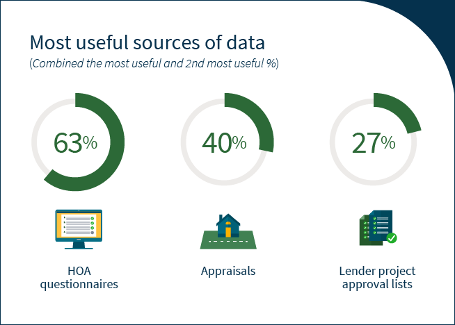 Most useful sources of data in condo lending