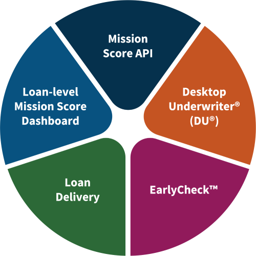 mission index circle graph