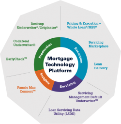 Mortgage Tech Platform Wheel 350x350