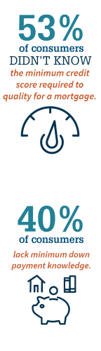 53% of consumers didn't know the minimum FICO score; 40% lack minimum down payment knowledge